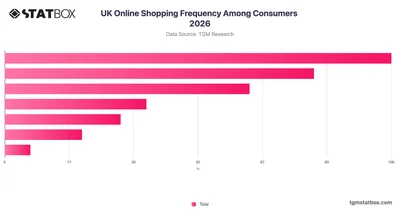 UK Online Shopping Frequency Among Consumers 2026