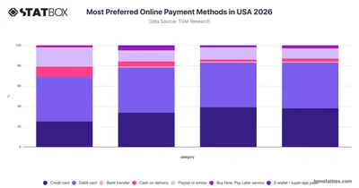 Most Preferred Online Payment Methods in USA 2026