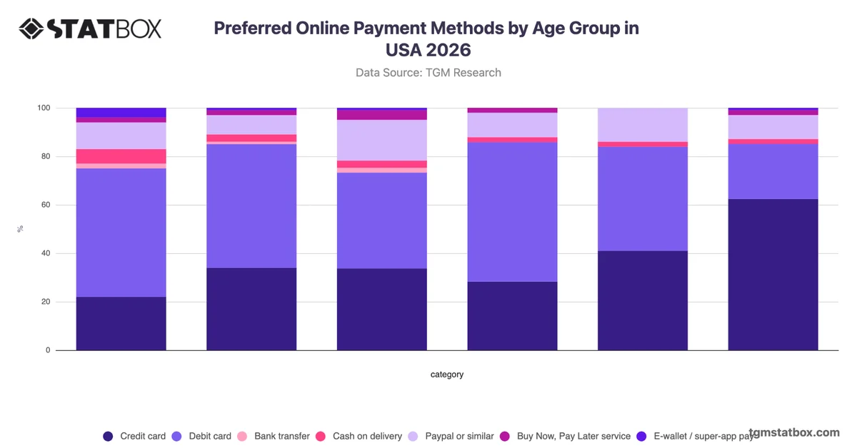 Preferred Online Payment Methods by Age Group in USA 2026