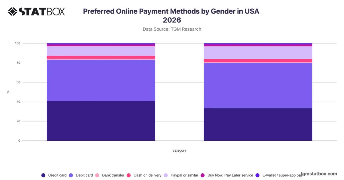Preferred Online Payment Methods by Gender in USA 2026