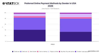 Preferred Online Payment Methods by Gender in USA 2026
