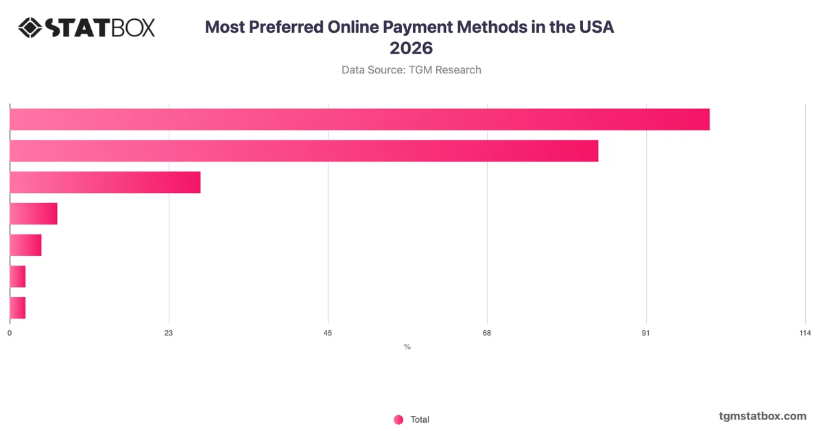 Most Preferred Online Payment Methods in the USA 2026