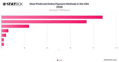 Most Preferred Online Payment Methods in the USA 2026