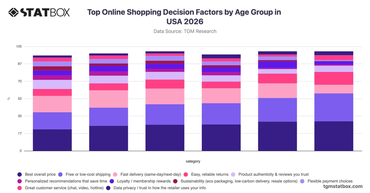 Top Online Shopping Decision Factors by Age Group in USA 2026