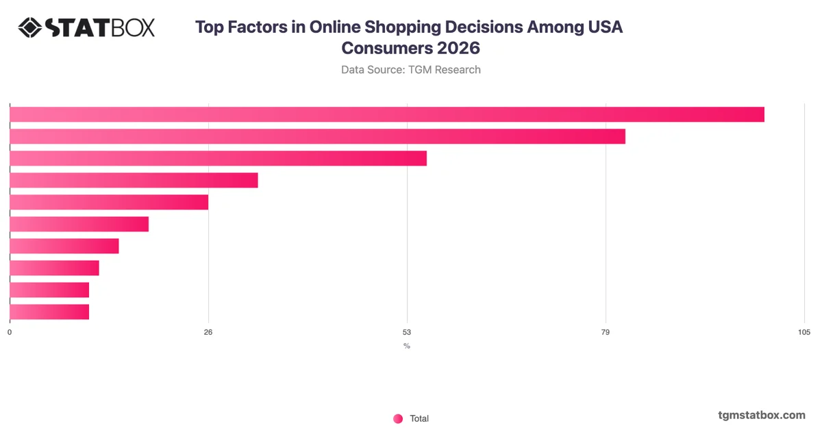 Top Factors in Online Shopping Decisions Among USA Consumers 2026