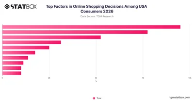 Top Factors in Online Shopping Decisions Among USA Consumers 2026