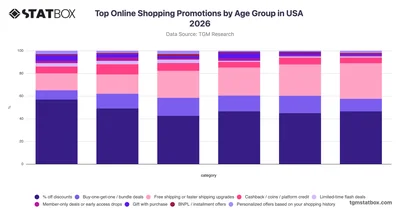 Top Online Shopping Promotions by Age Group in USA 2026