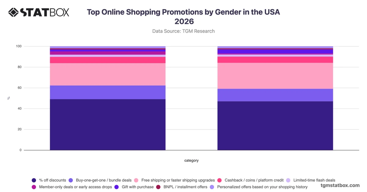 Top Online Shopping Promotions by Gender in the USA 2026