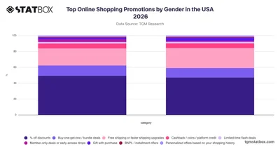 Top Online Shopping Promotions by Gender in the USA 2026