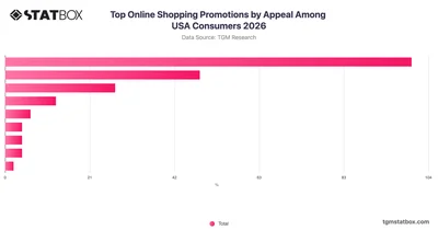 Top Online Shopping Promotions by Appeal Among USA Consumers 2026