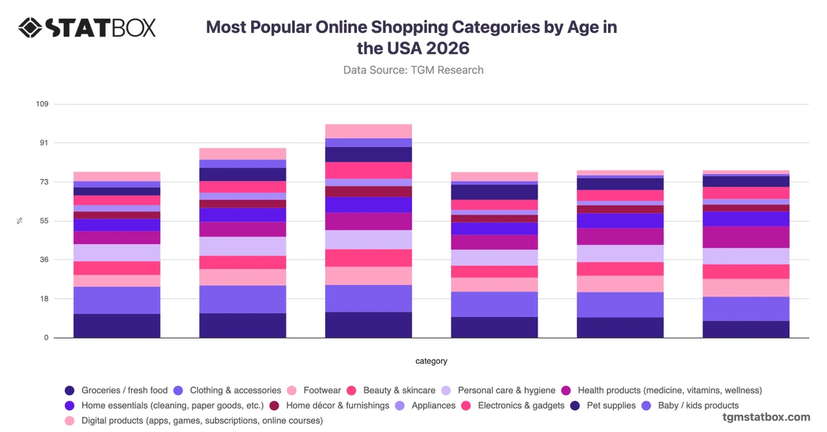 Most Popular Online Shopping Categories by Age in the USA 2026