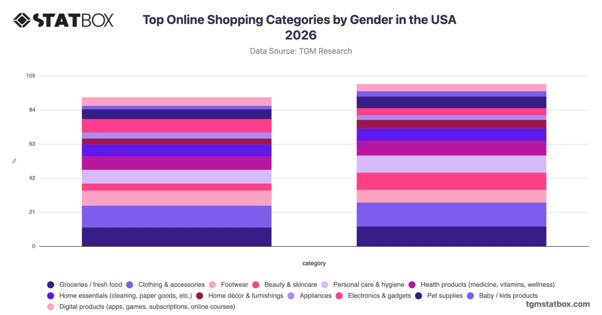 Top Online Shopping Categories by Gender in the USA 2026