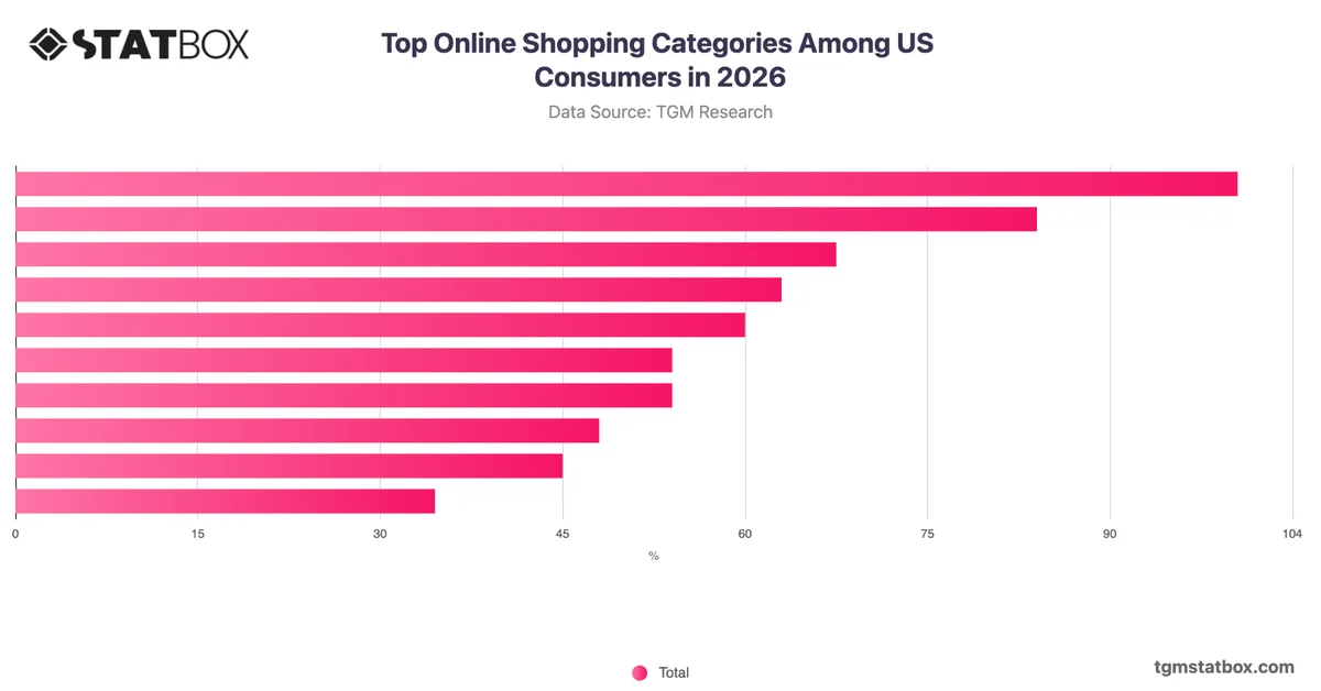 Top Online Shopping Categories Among US Consumers in 2026