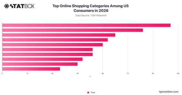 Top Online Shopping Categories Among US Consumers in 2026