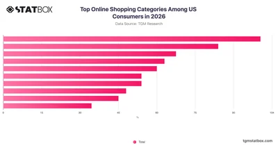 Top Online Shopping Categories Among US Consumers in 2026