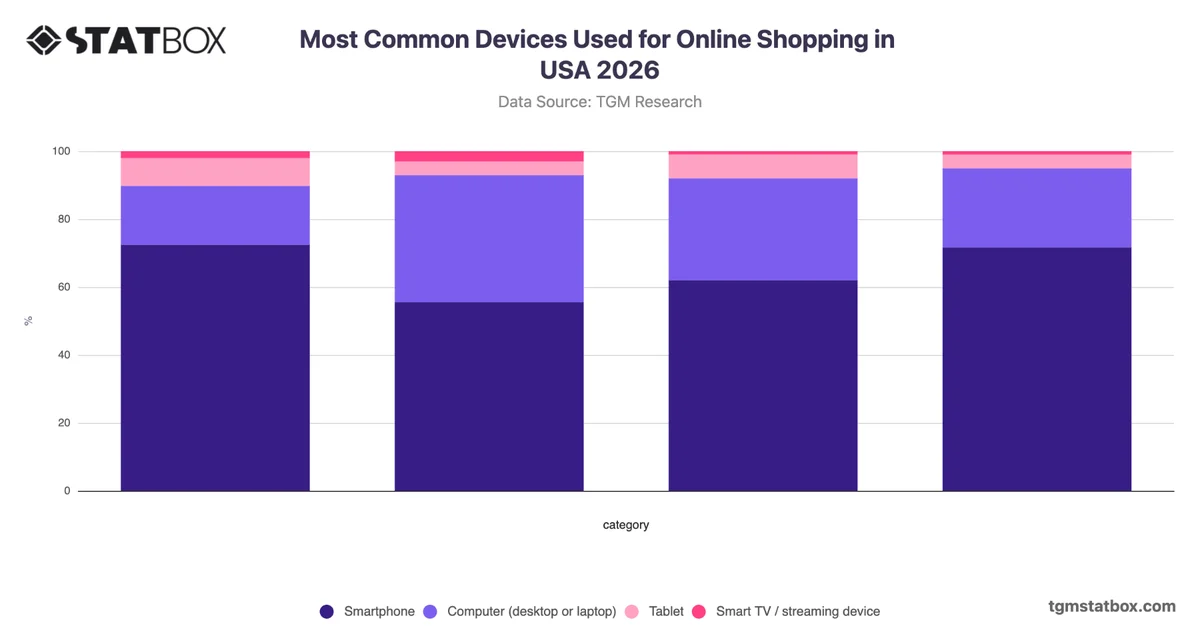 Most Common Devices Used for Online Shopping in USA 2026