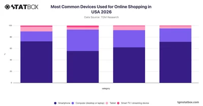 Most Common Devices Used for Online Shopping in USA 2026