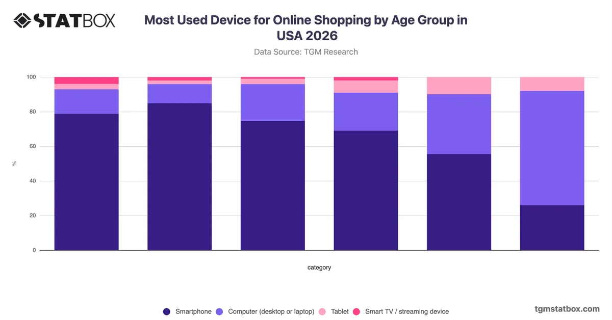 Most Used Device for Online Shopping by Age Group in USA 2026