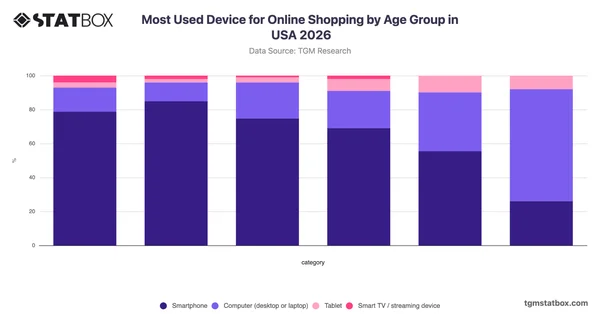 Most Used Device for Online Shopping by Age Group in USA 2026