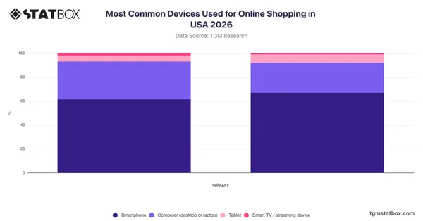 Most Common Devices Used for Online Shopping in USA 2026