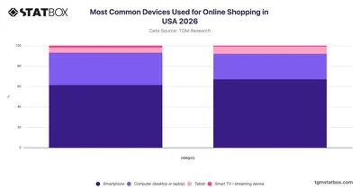 Most Common Devices Used for Online Shopping in USA 2026