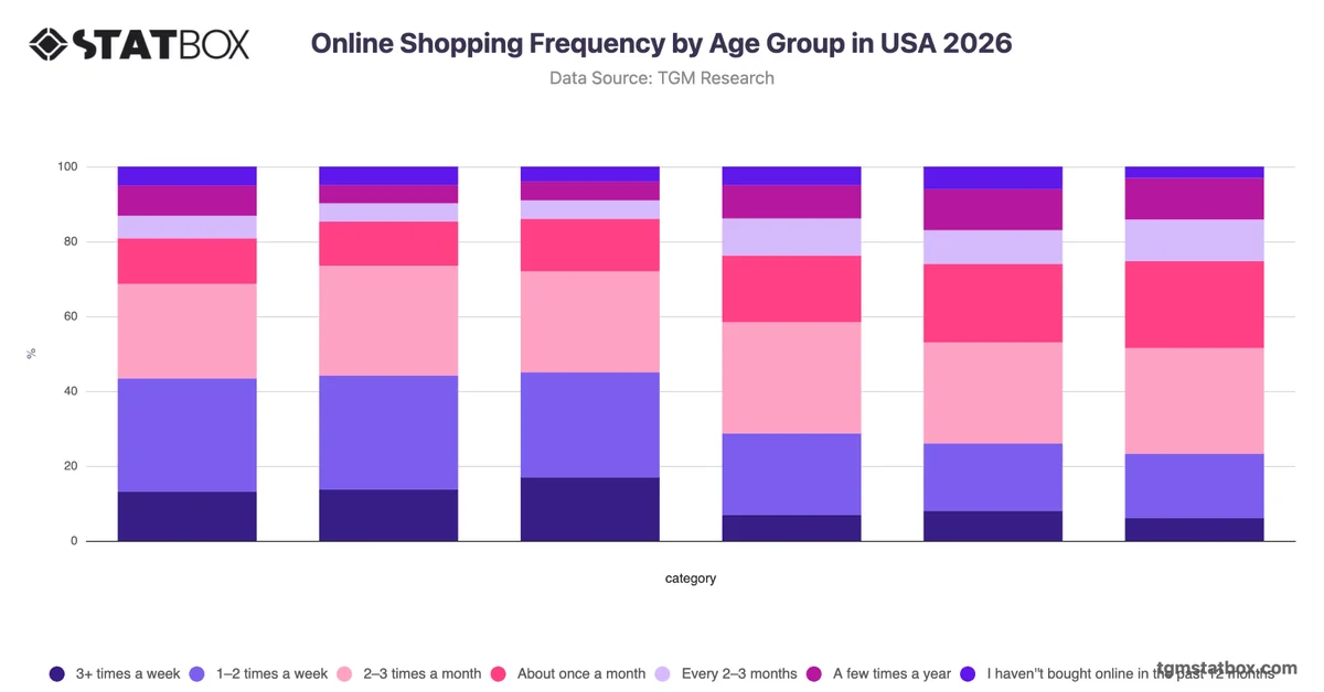 Online Shopping Frequency by Age Group in USA 2026