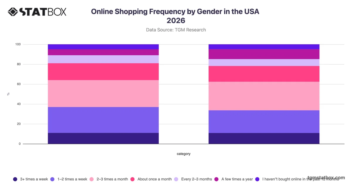 Online Shopping Frequency by Gender in the USA 2026