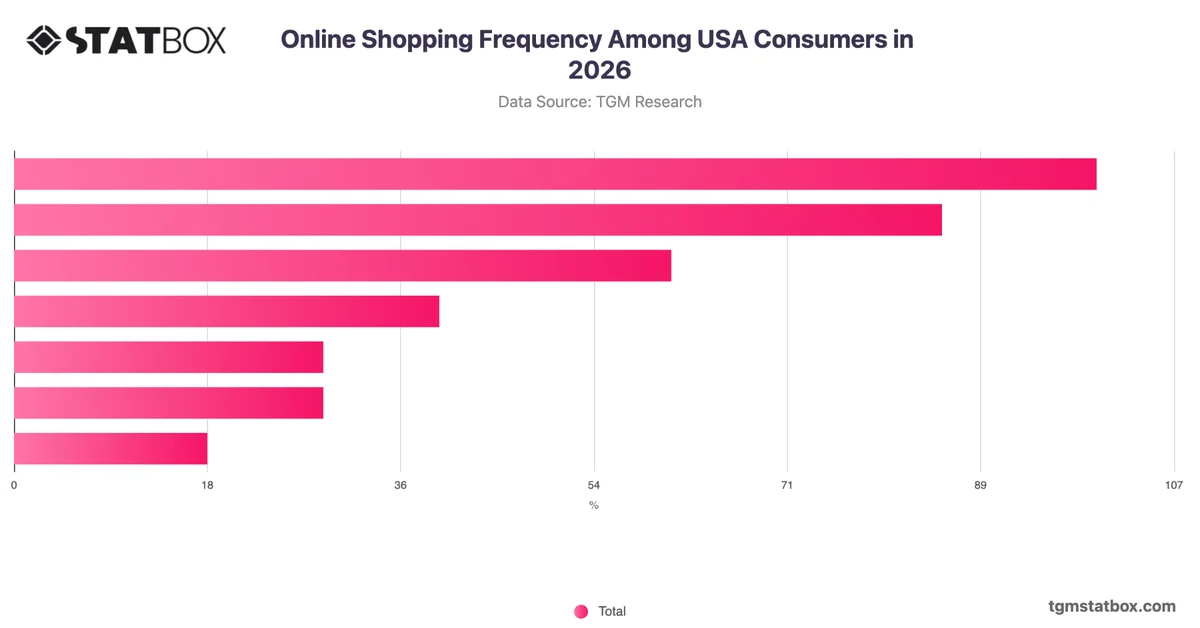 Online Shopping Frequency Among USA Consumers in 2026