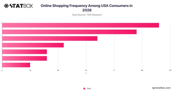 Online Shopping Frequency Among USA Consumers in 2026