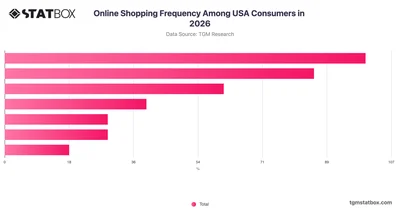 Online Shopping Frequency Among USA Consumers in 2026
