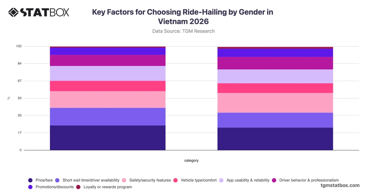 Key Factors for Choosing Ride-Hailing by Gender in Vietnam 2026