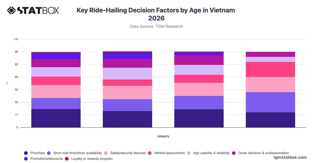 Key Ride-Hailing Decision Factors by Age in Vietnam 2026