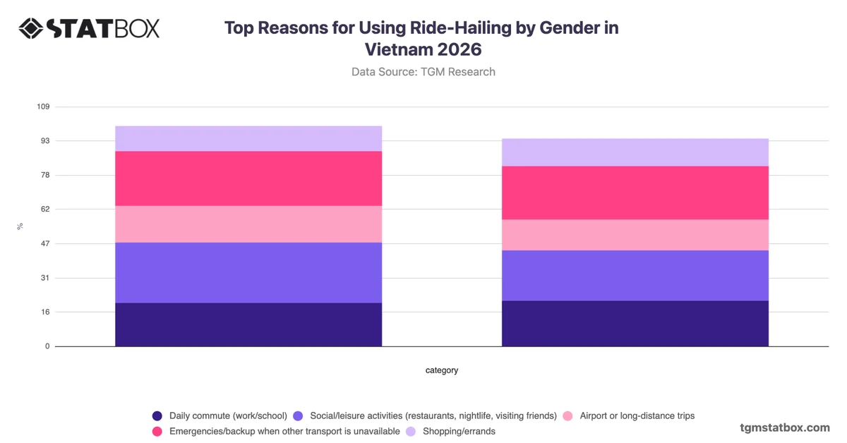 Top Reasons for Using Ride-Hailing by Gender in Vietnam 2026