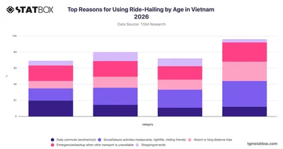 Top Reasons for Using Ride-Hailing by Age in Vietnam 2026