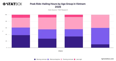 Peak Ride-Hailing Hours by Age Group in Vietnam 2026