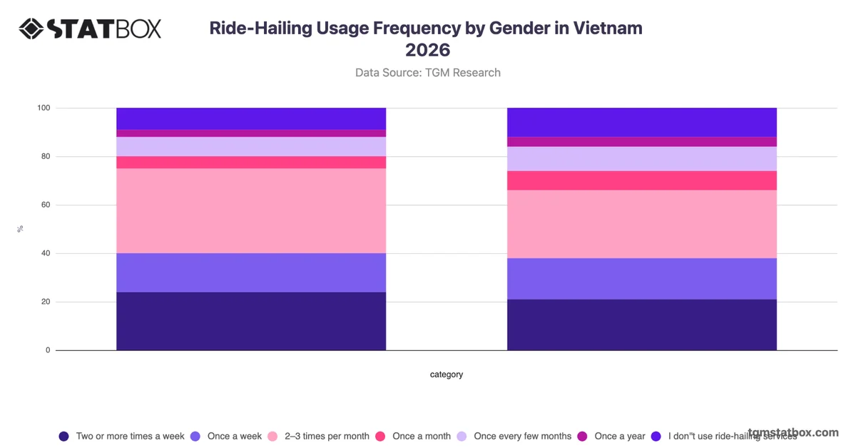 Ride-Hailing Usage Frequency by Gender in Vietnam 2026