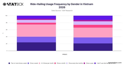 Ride-Hailing Usage Frequency by Gender in Vietnam 2026
