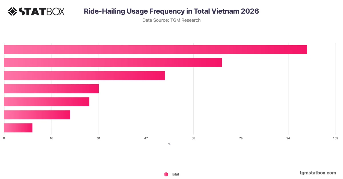 Ride-Hailing Usage Frequency in Total Vietnam 2026