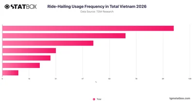 Ride-Hailing Usage Frequency in Total Vietnam 2026
