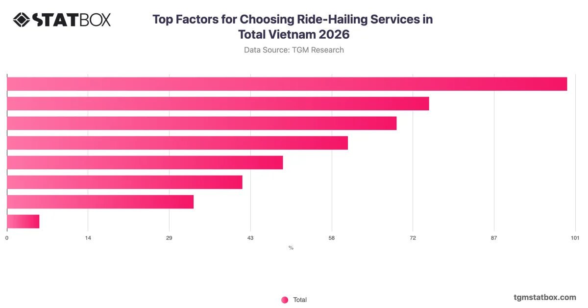 Top Factors for Choosing Ride-Hailing Services in Total Vietnam 2026
