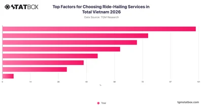 Top Factors for Choosing Ride-Hailing Services in Total Vietnam 2026