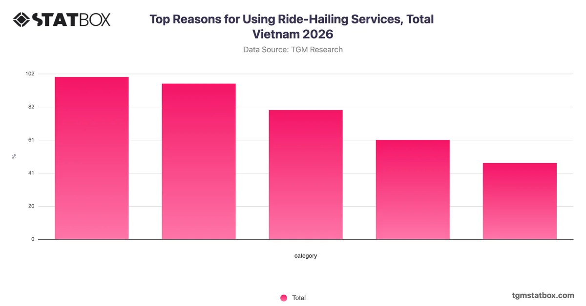Top Reasons for Using Ride-Hailing Services, Total Vietnam 2026