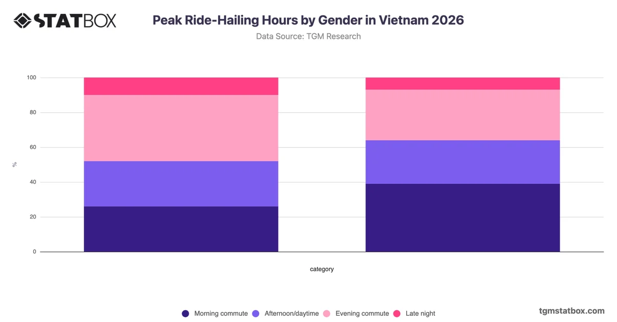 Peak Ride-Hailing Hours by Gender in Vietnam 2026