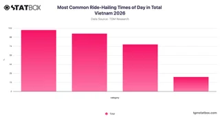 Most Common Ride-Hailing Times of Day in Total Vietnam 2026