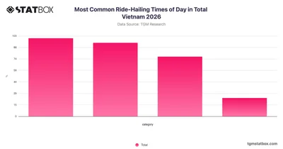 Most Common Ride-Hailing Times of Day in Total Vietnam 2026