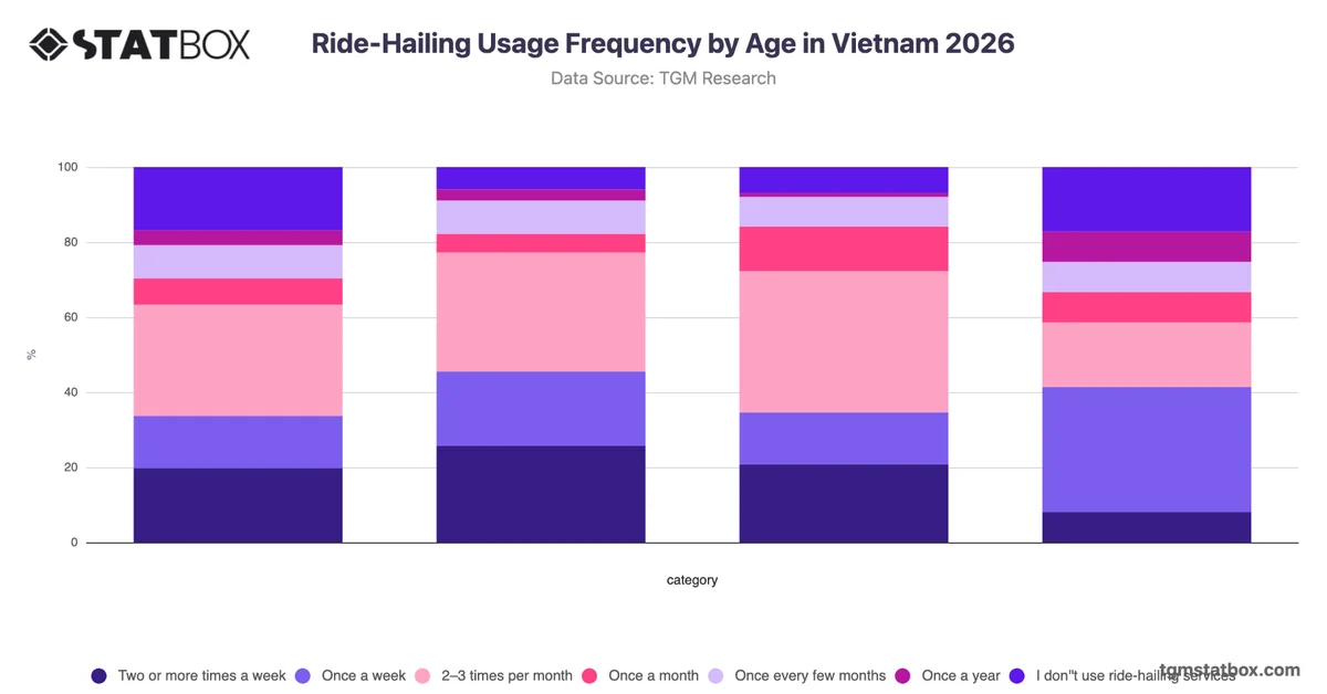 Ride-Hailing Usage Frequency by Age in Vietnam 2026