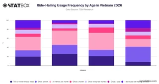 Ride-Hailing Usage Frequency by Age in Vietnam 2026