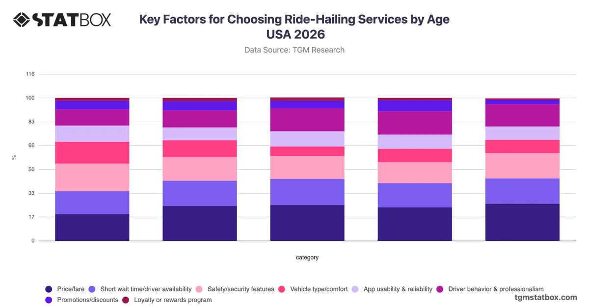 Key Factors for Choosing Ride-Hailing Services by Age USA 2026