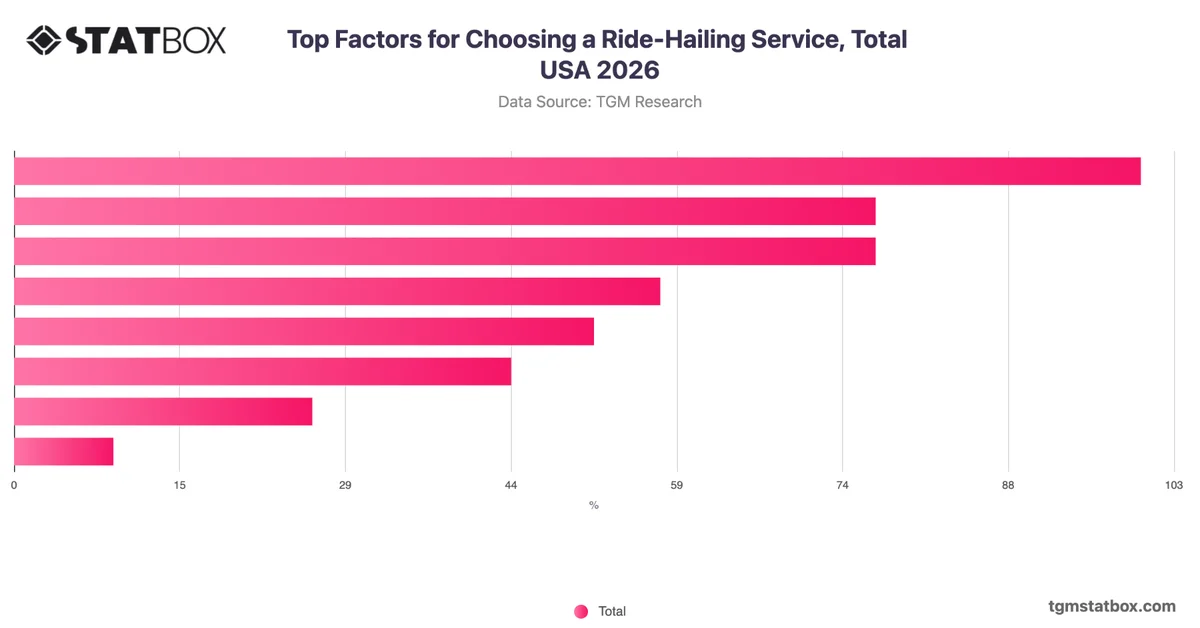 Top Factors for Choosing a Ride-Hailing Service, Total USA 2026