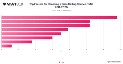 Top Factors for Choosing a Ride-Hailing Service, Total USA 2026